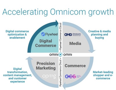 宏盟集團收購Flywheel，加速完善數(shù)字商務與數(shù)據(jù)交易服務布局